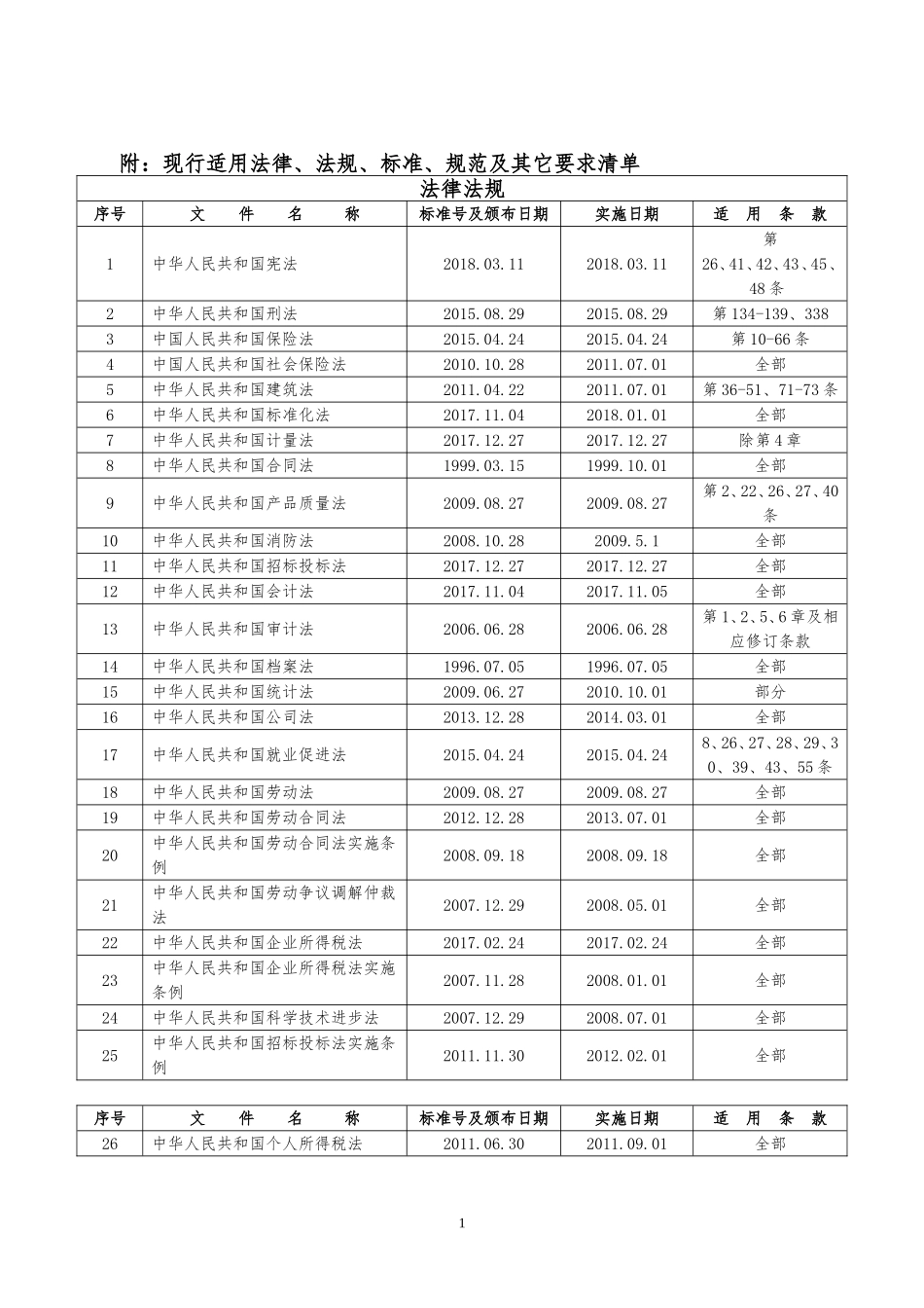 2018年度《法律法规和其他要求清单》_第1页