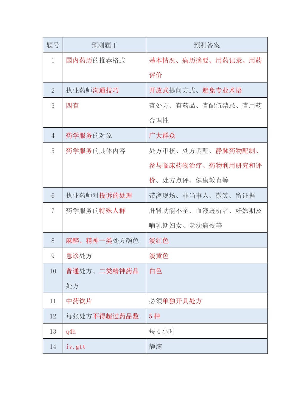 2017药学综合知识重点总结_第1页