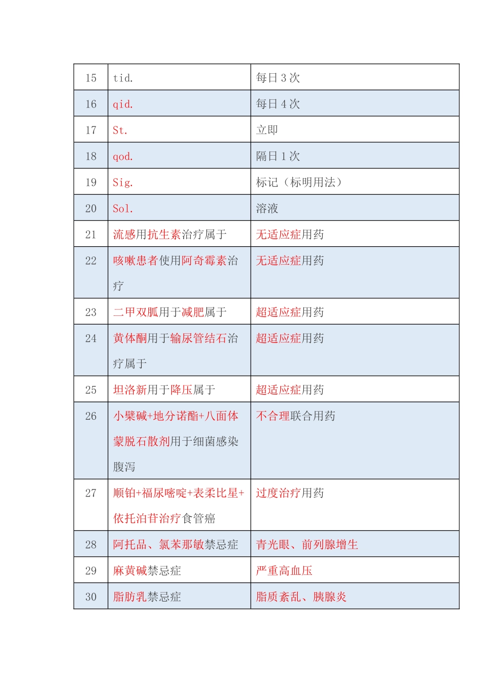 2017药学综合知识重点总结_第2页