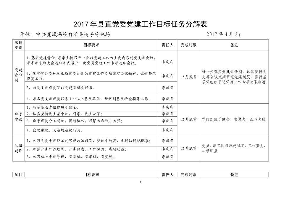 2017年党支部党建工作目标任务分解表_第1页