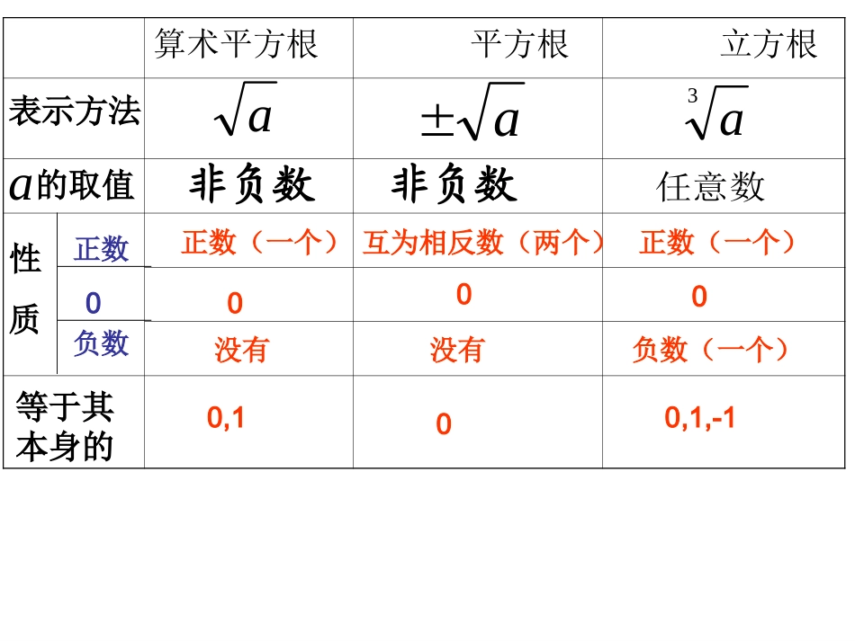 册第6章实数复习课件1_第2页