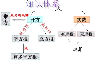 册第6章实数复习课件1
