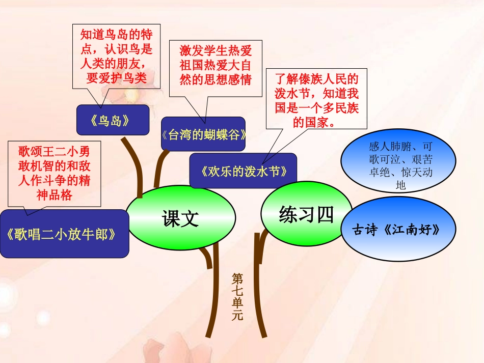 二年级第七单元册知识树_第1页