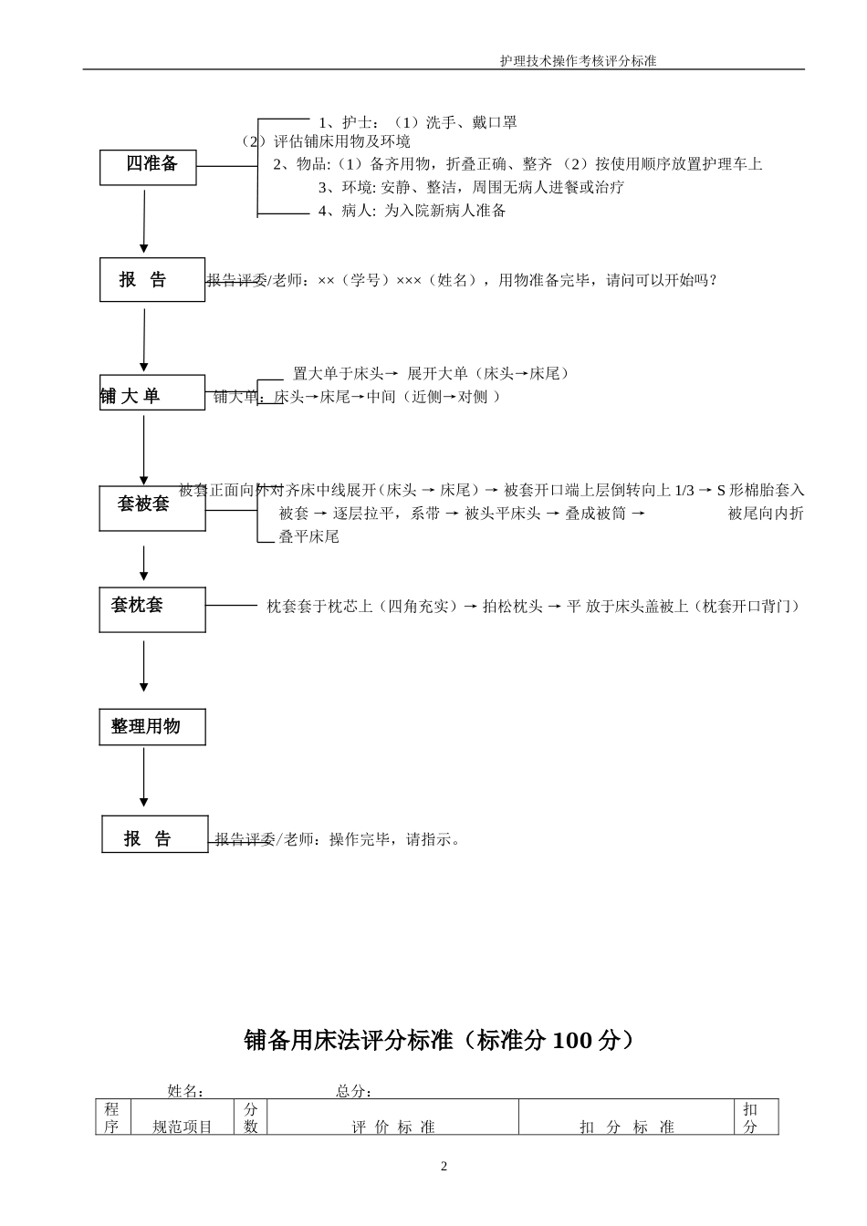 30项护理技能操作评分标准_第2页