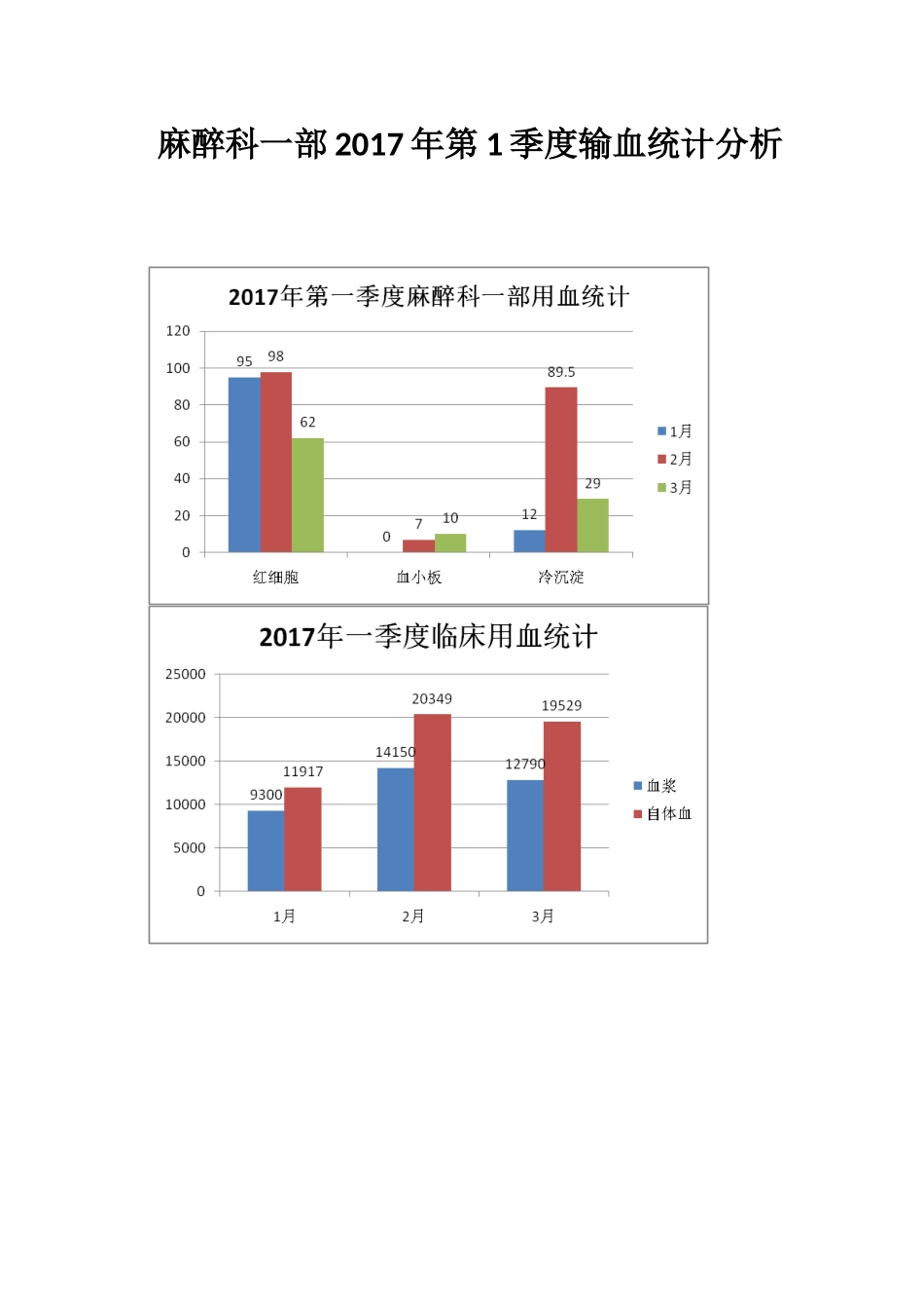 2017年第1季度输血统计分析_第1页