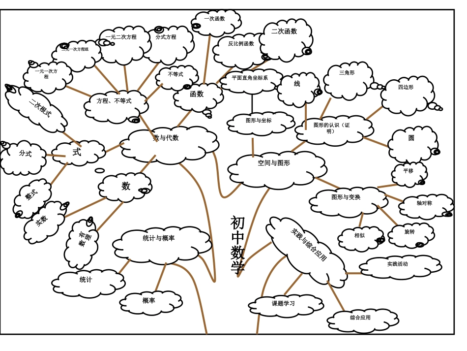 初中数学知识图解思维导图_第1页