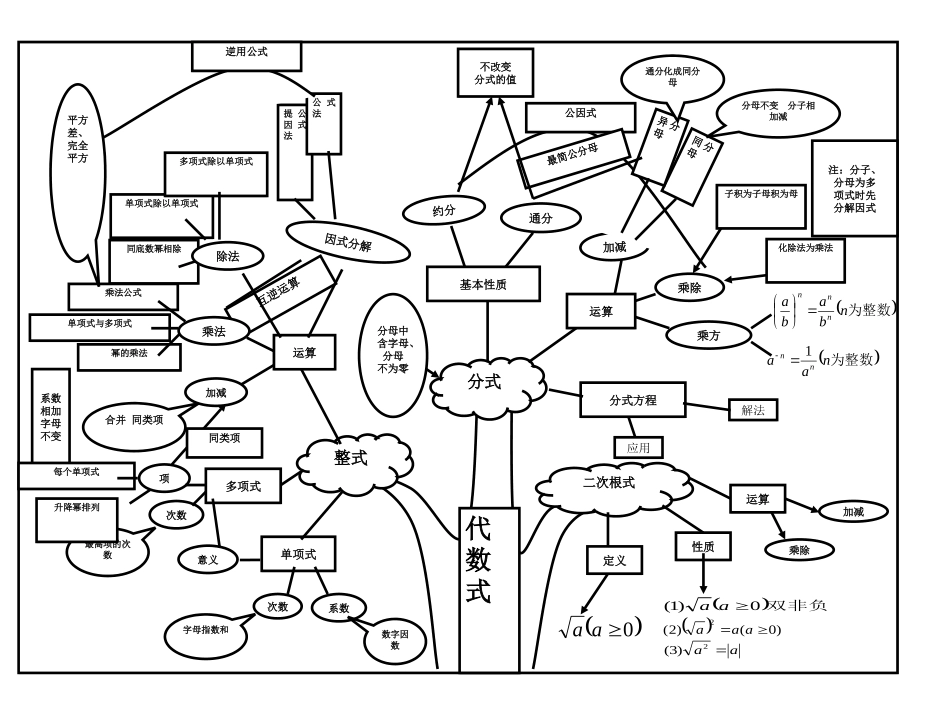 初中数学知识图解思维导图_第2页