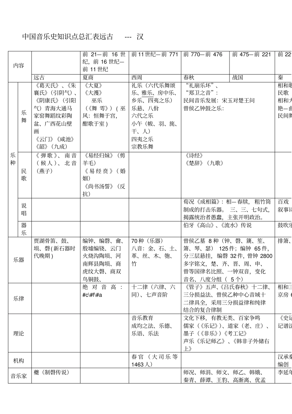 中国音乐史知识点总汇表_第1页