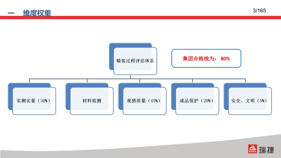 3.融创地产精装修评估质量控制要点_第3页