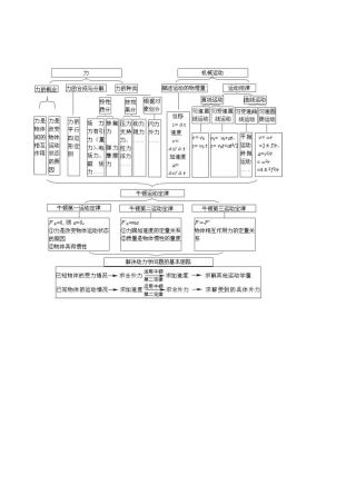 牛顿运动定律知识网络图