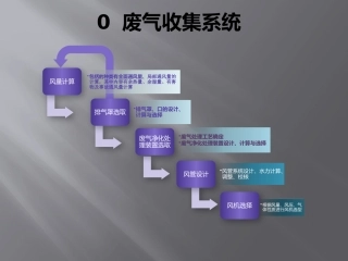 02-废气收集系统-风管设计