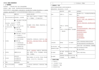 2018年一级建造师法律法规知识点整理 笔记  打印版