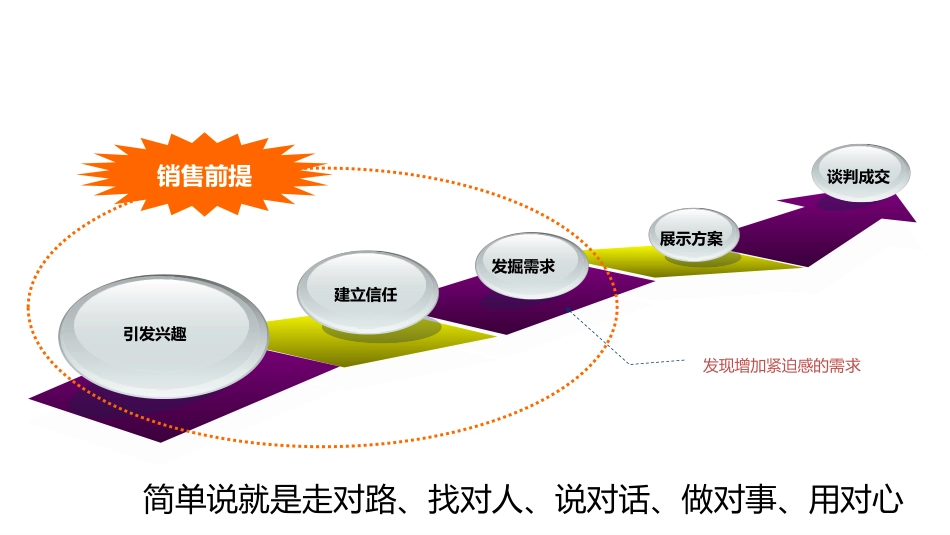 《绝对成交—顾问式销售五步法》授课讲义(销售培训师陈攀斌)_第2页