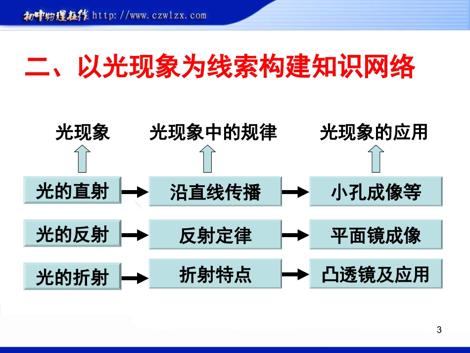 中考光现象复习课件_第3页