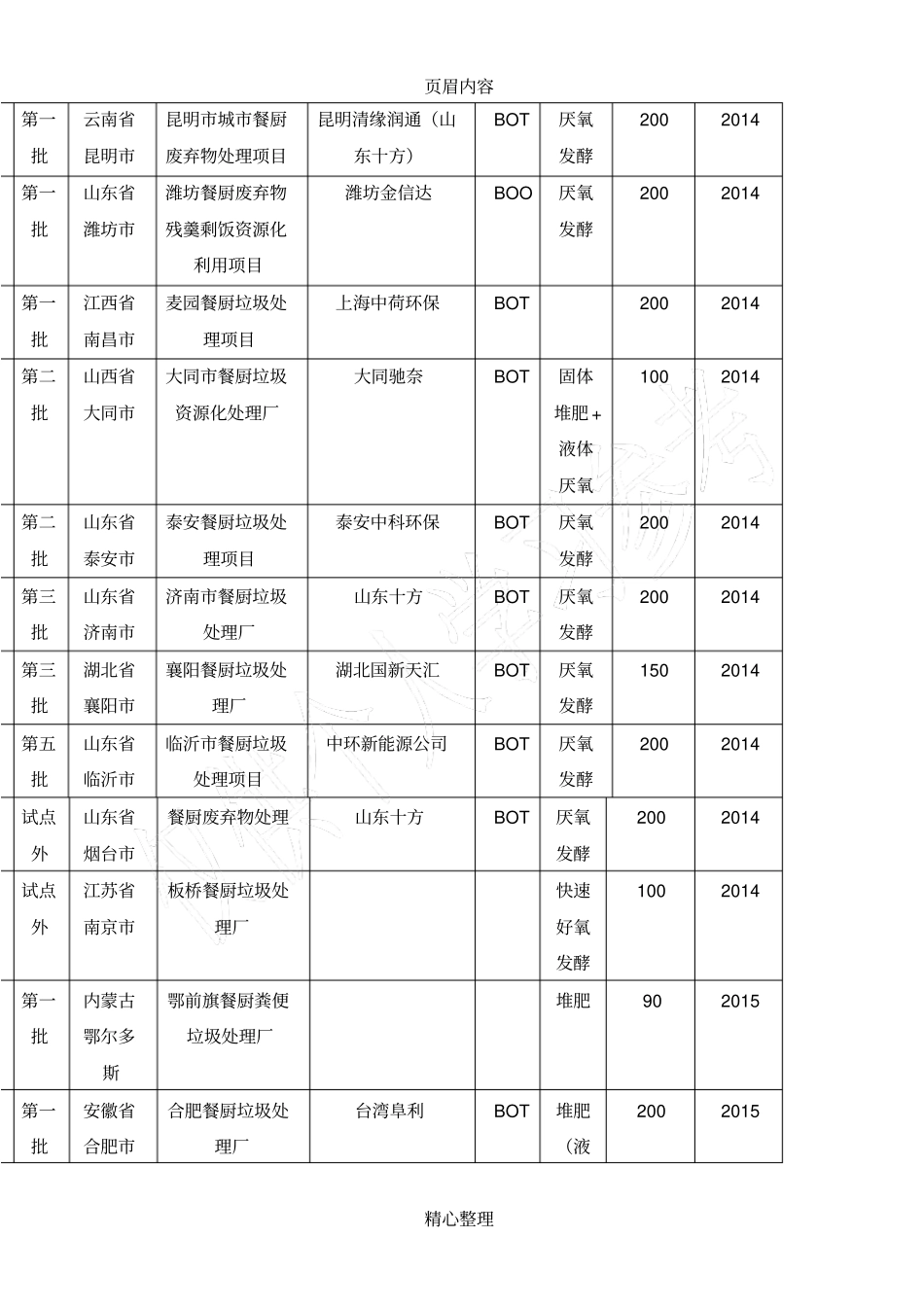 中国餐厨垃圾处理场现状_第2页