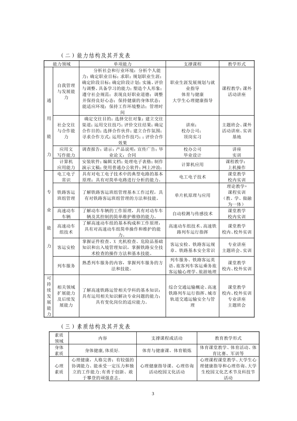 12.25高速铁路动车乘务专业人才培养方案(终审稿)_第3页