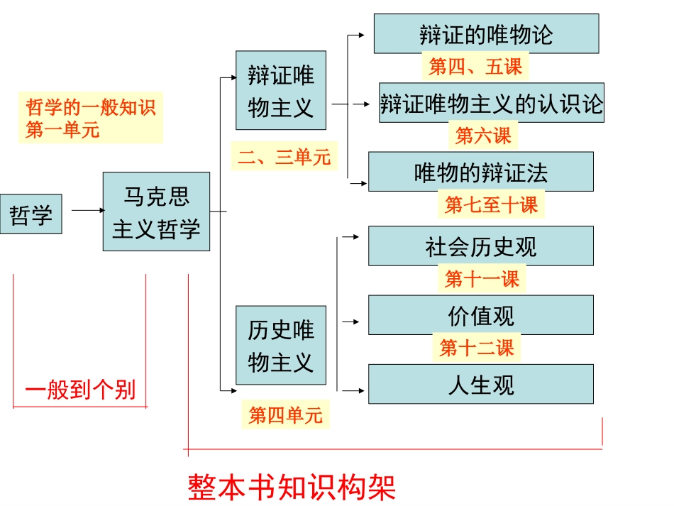 《生活与哲学》总复习提纲_第1页