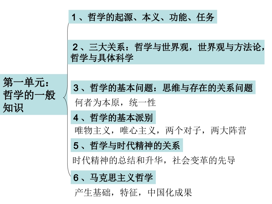 《生活与哲学》总复习提纲_第2页