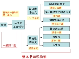 《生活与哲学》总复习提纲
