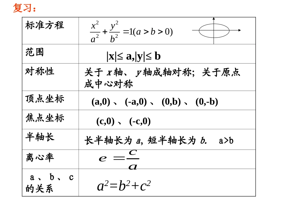 《椭圆的几何性质》(第2课时)_第2页