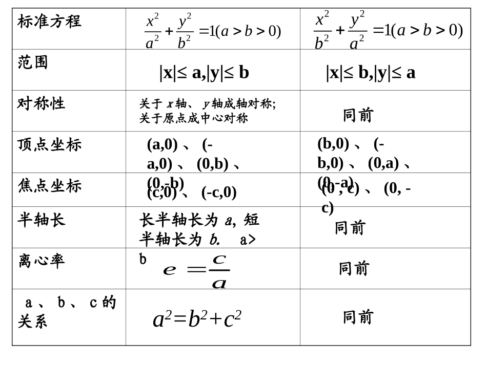 《椭圆的几何性质》(第2课时)_第3页