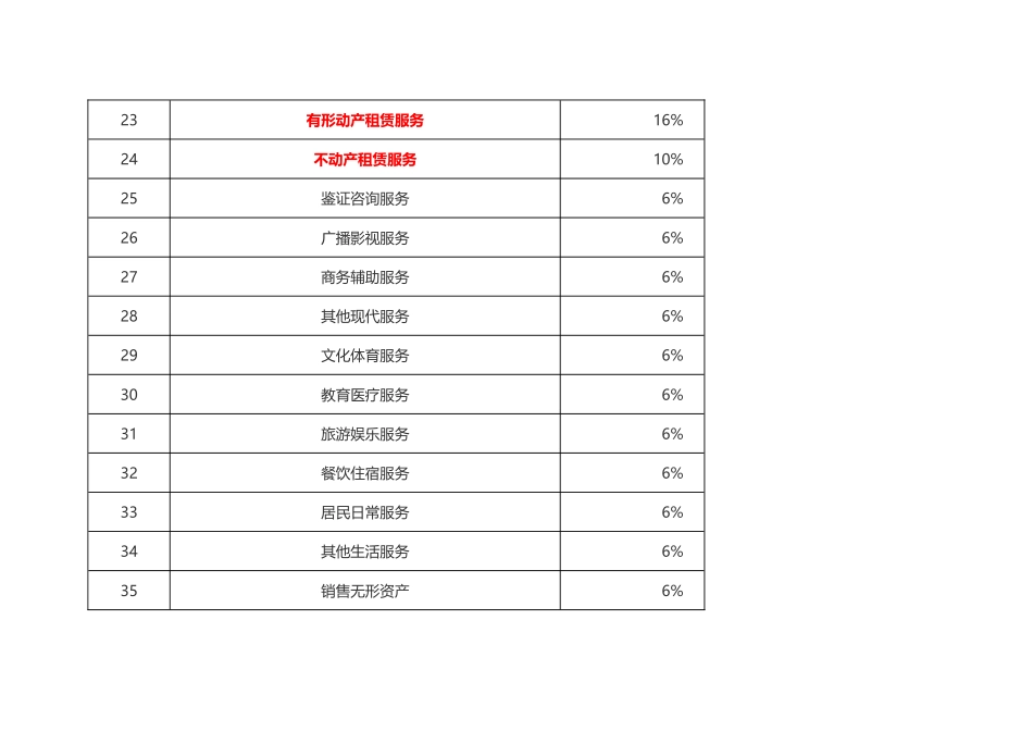 2018年5月1日起最新增值税税率_第3页
