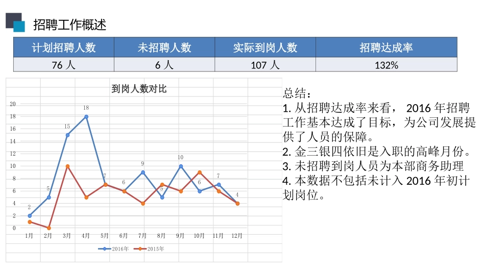 2016年度招聘总结汇报工作PPT_第3页