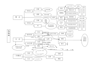 初中数学之数与代数知识结构图