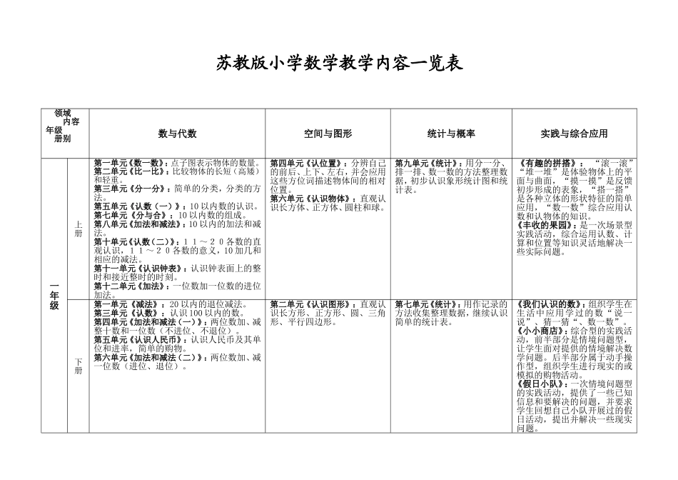 苏教版小学数学教学内容一览表_第1页