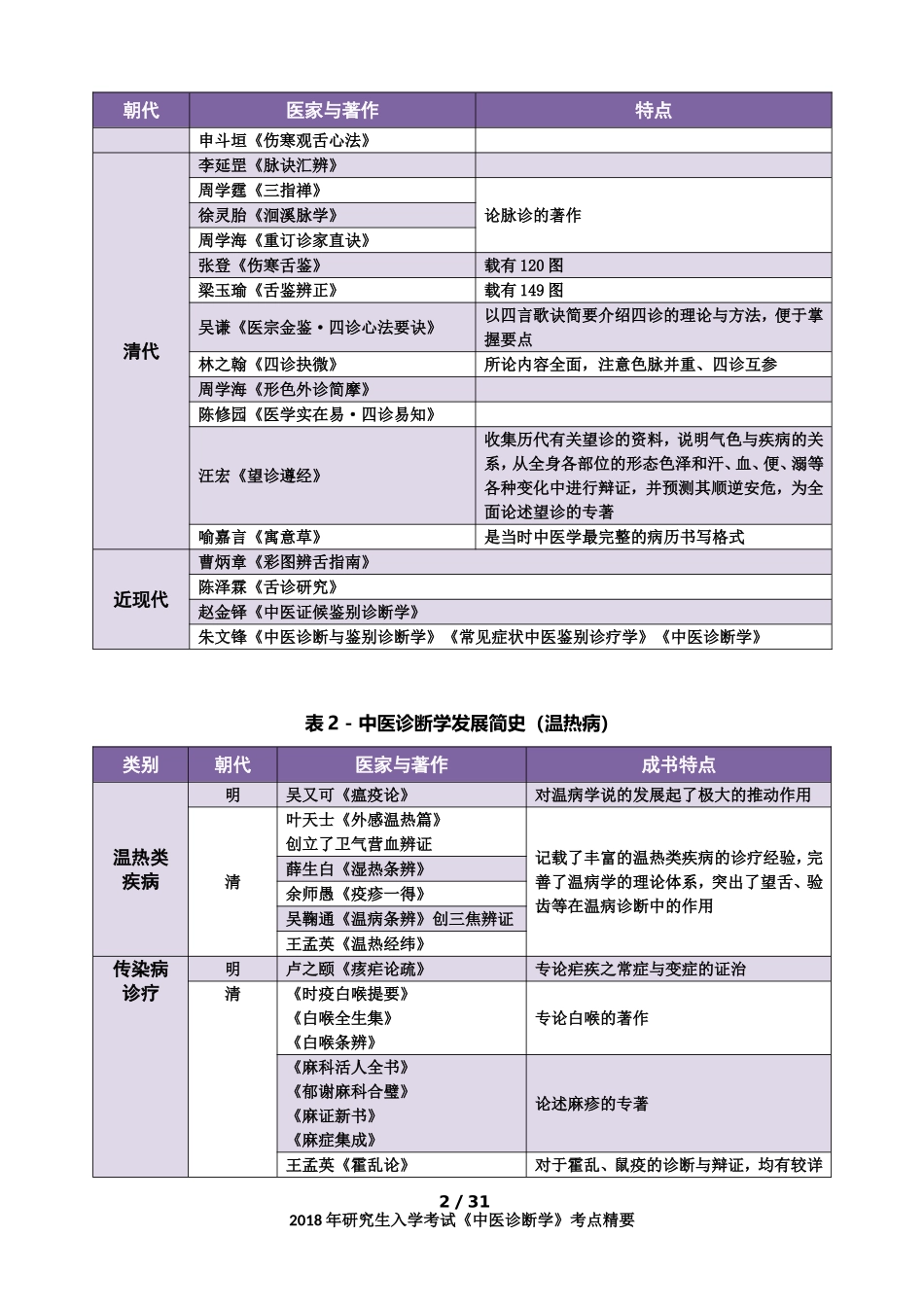 2018考研《中医诊断学》考点精华(完美打印版)_第2页