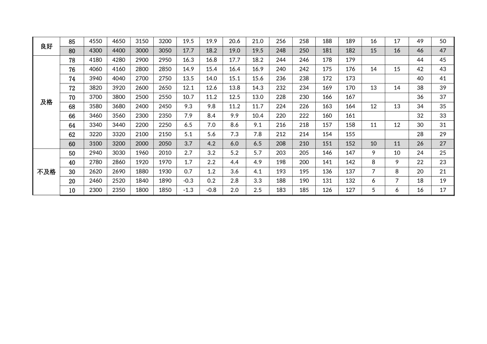 《体测》评分标准_第3页