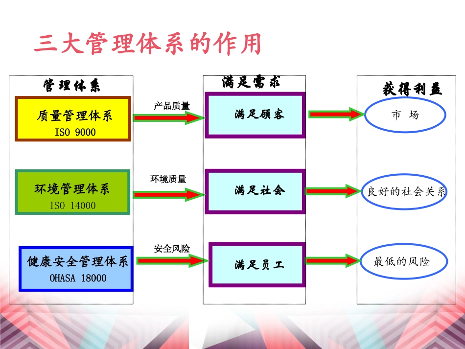 “三标一体管理体系”基础知识_第3页