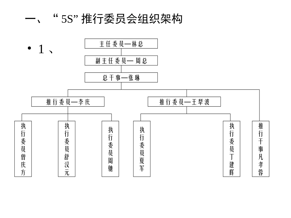 5S推行组织架构幻灯片_第1页