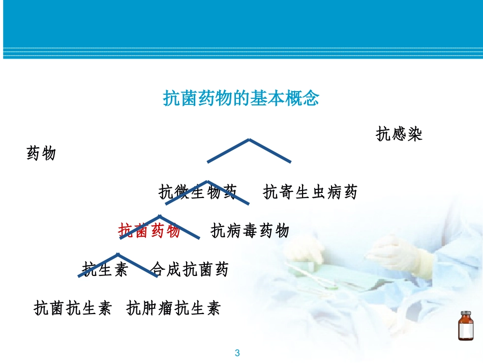 2017年抗菌药物培训课件(2017.09)_第3页