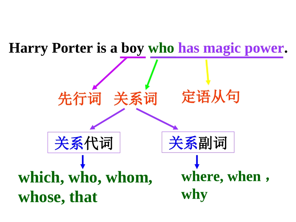 2015定语从句_第3页