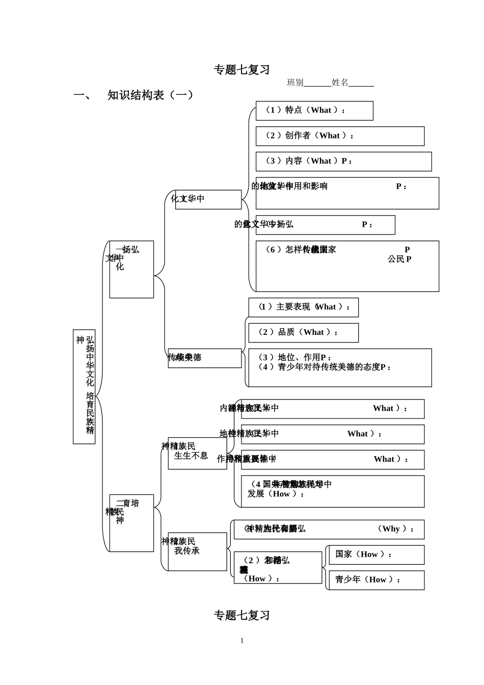 专题七知识结构表_第1页