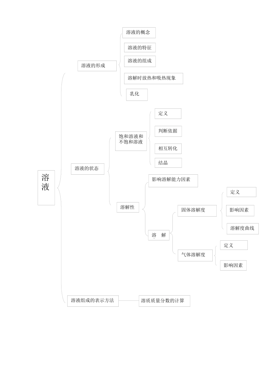 溶液知识网络_第1页