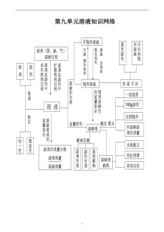 第九单元溶液知识网络