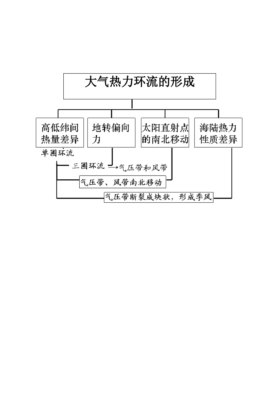 大气运动知识框架_第1页