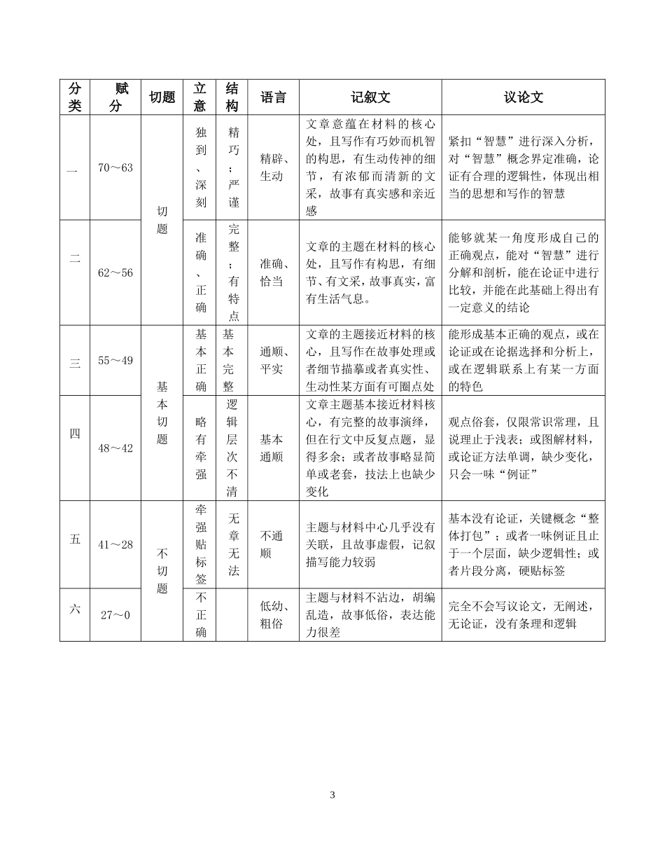 2015年江苏高考作文评分细则及范文1-3_第3页