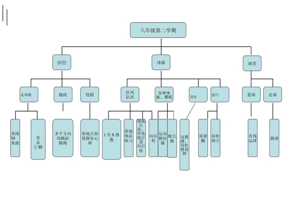 普通教师，2015年上半年八年级知识结构图_第1页