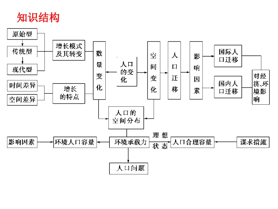 专题十：人口数量变化及环境人口容量_第2页