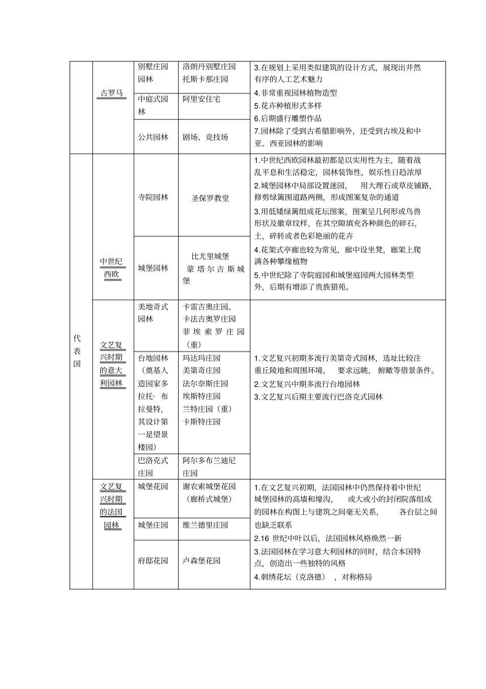 中外园林史复习资料汇总_第3页