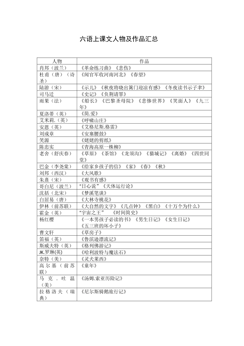 六语上课文人物及作品汇总_第1页