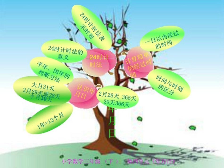 三下：《认识年月日》重难点知识树_第1页