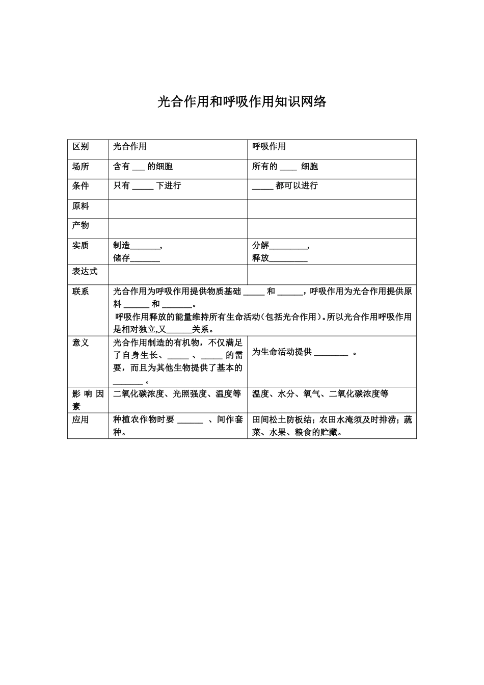光合作用和呼吸作用知识网络_第1页