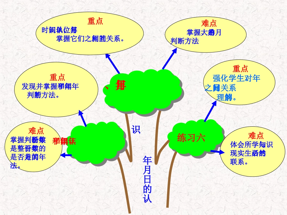 《年月日的认识》知识树_第1页