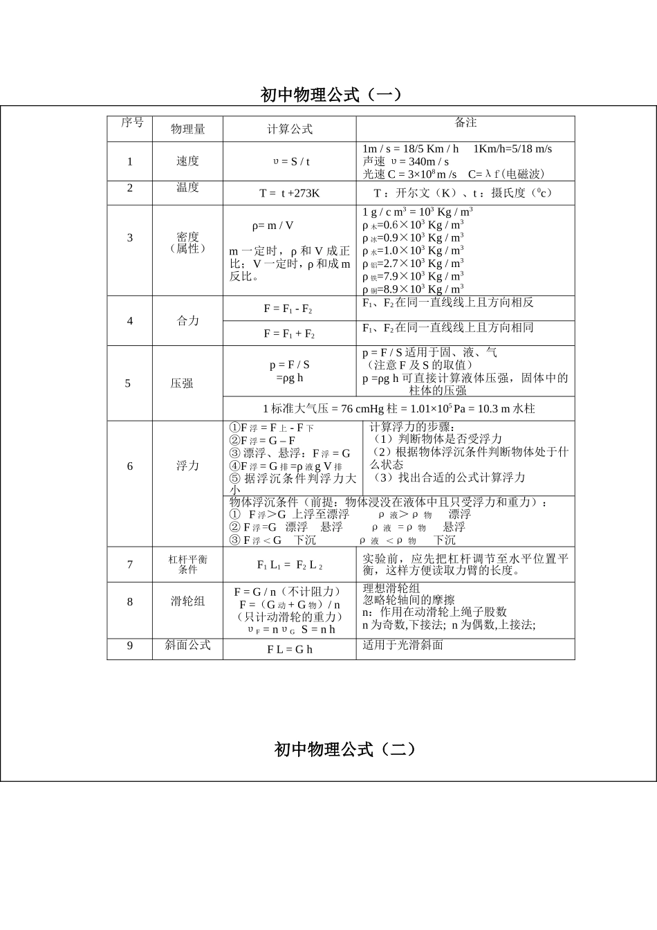 初中物理公式速记表_第1页