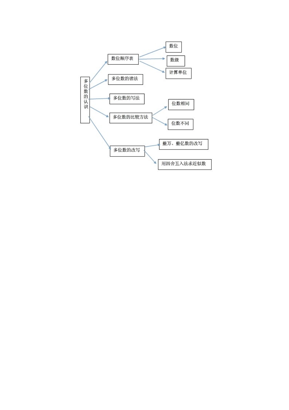 认识多位数知识树_第1页