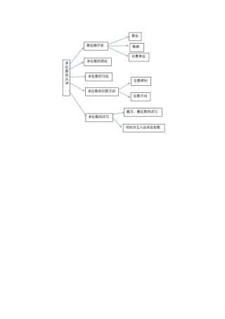 认识多位数知识树